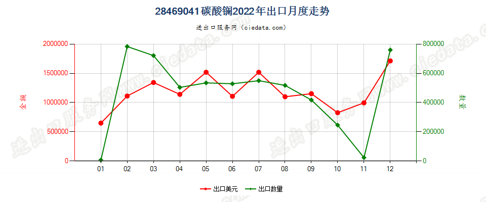 28469041碳酸镧出口2022年月度走势图