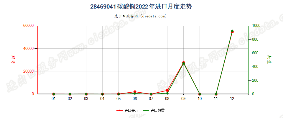 28469041碳酸镧进口2022年月度走势图