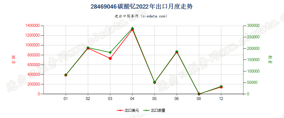 28469046碳酸钇出口2022年月度走势图