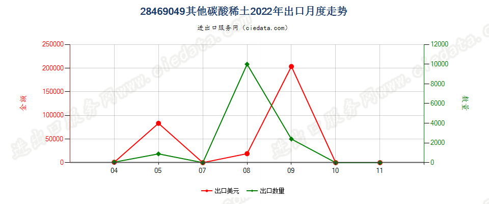 28469049其他碳酸稀土出口2022年月度走势图