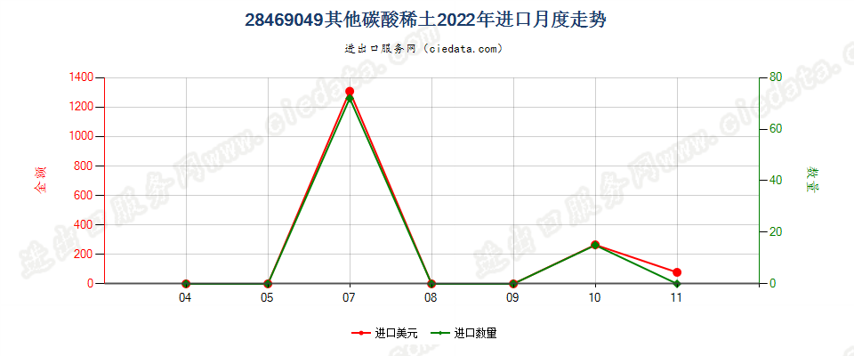 28469049其他碳酸稀土进口2022年月度走势图