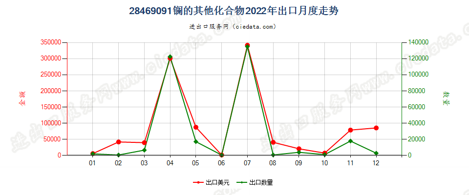 28469091镧的其他化合物出口2022年月度走势图