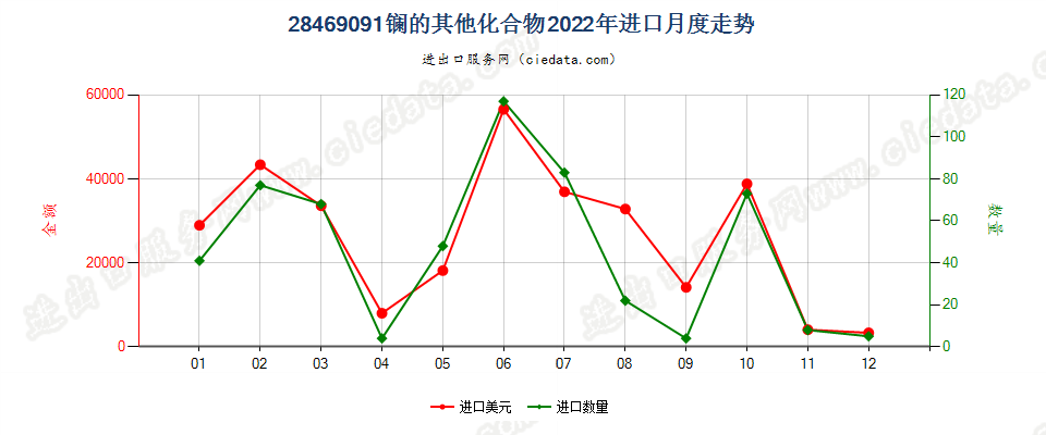 28469091镧的其他化合物进口2022年月度走势图