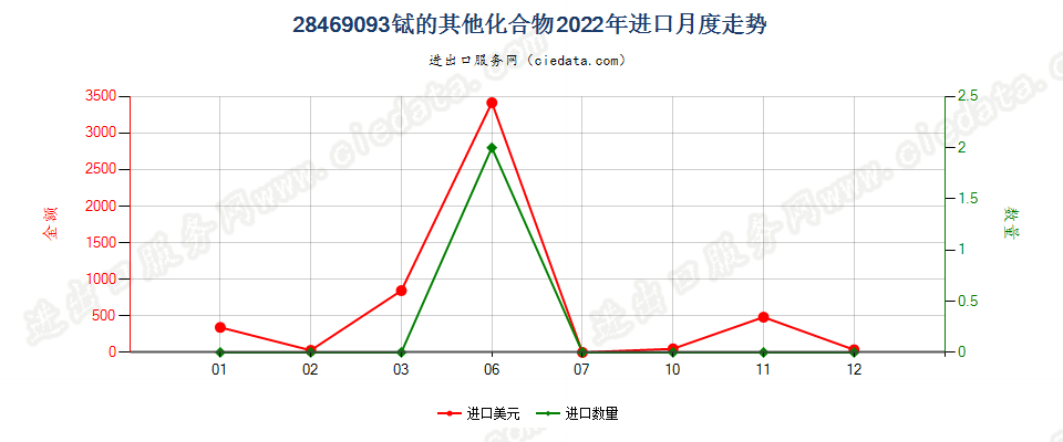 28469093铽的其他化合物进口2022年月度走势图