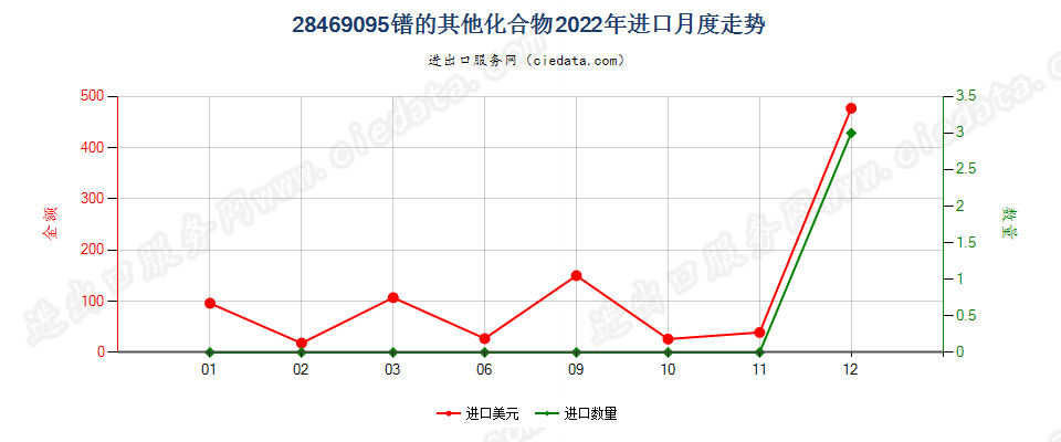 28469095镨的其他化合物进口2022年月度走势图