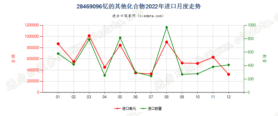 28469096钇的其他化合物进口2022年月度走势图