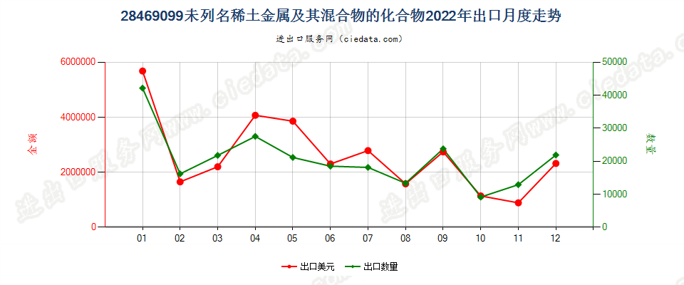 28469099未列名稀土金属及其混合物的化合物出口2022年月度走势图