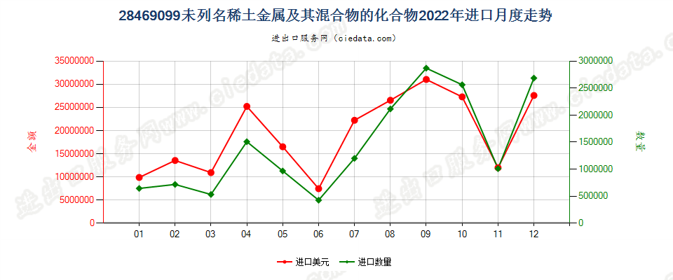 28469099未列名稀土金属及其混合物的化合物进口2022年月度走势图