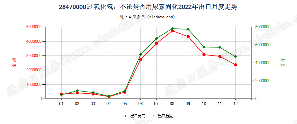 28470000过氧化氢，不论是否用尿素固化出口2022年月度走势图