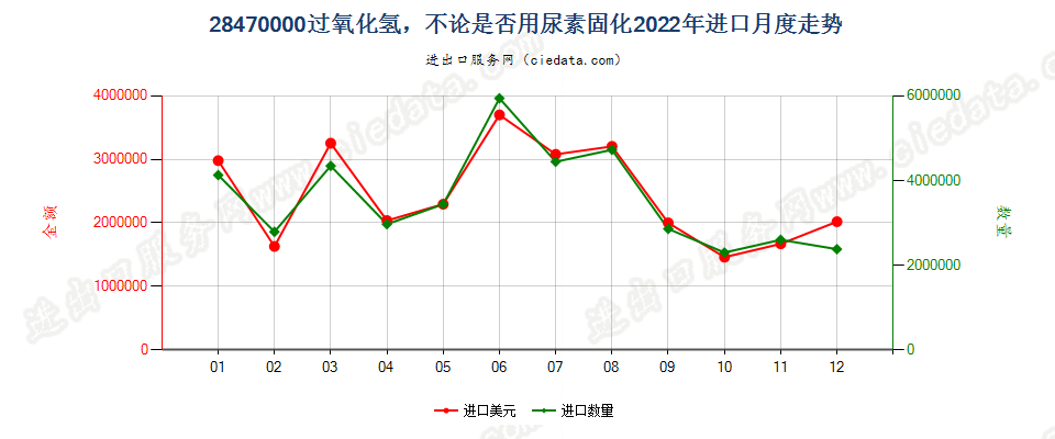 28470000过氧化氢，不论是否用尿素固化进口2022年月度走势图