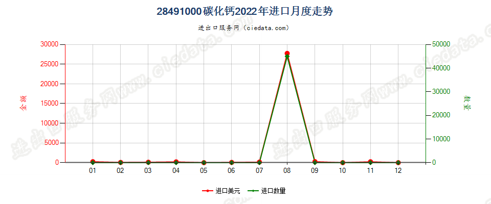 28491000碳化钙进口2022年月度走势图