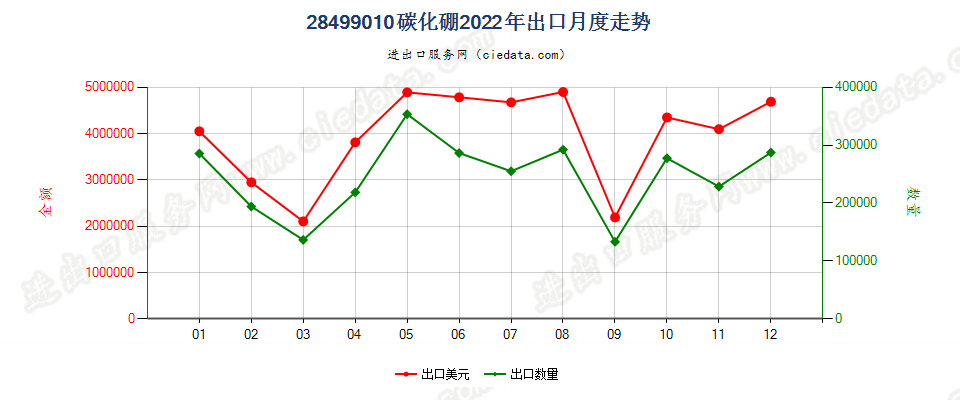 28499010碳化硼出口2022年月度走势图