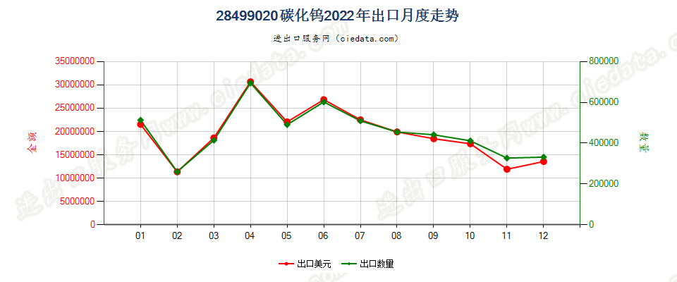 28499020碳化钨出口2022年月度走势图