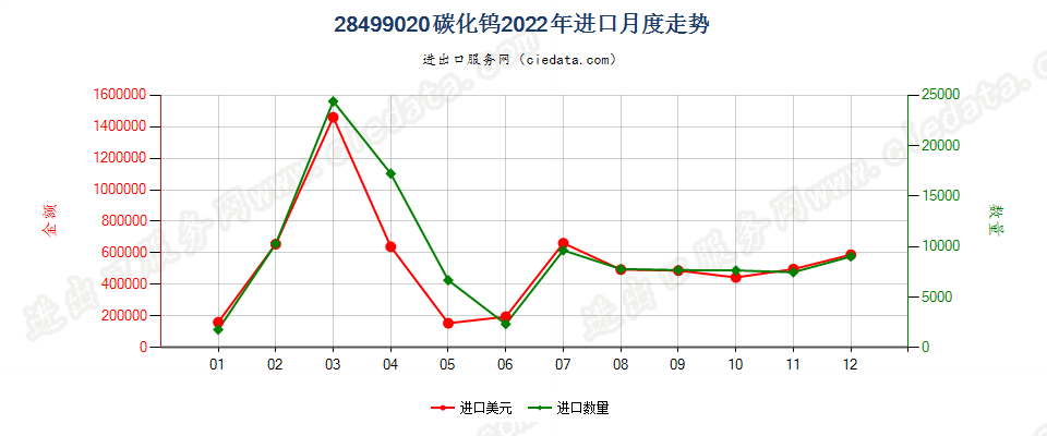 28499020碳化钨进口2022年月度走势图