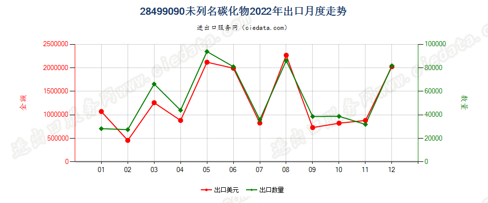 28499090未列名碳化物出口2022年月度走势图