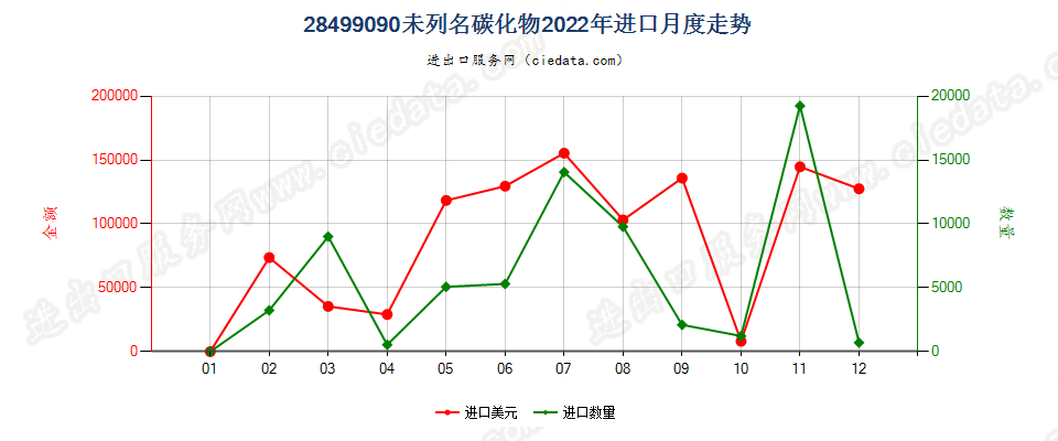 28499090未列名碳化物进口2022年月度走势图