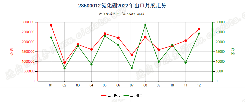 28500012氮化硼出口2022年月度走势图