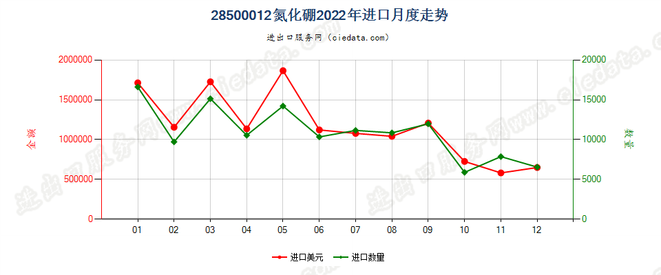 28500012氮化硼进口2022年月度走势图