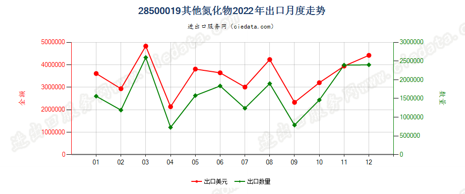 28500019其他氮化物出口2022年月度走势图