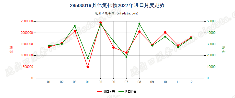 28500019其他氮化物进口2022年月度走势图