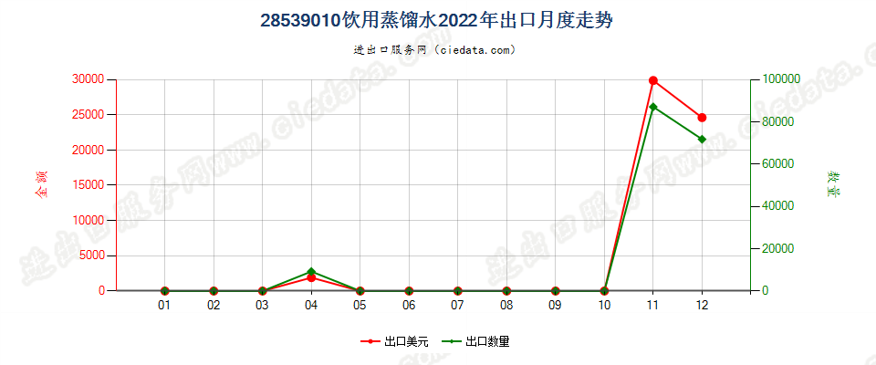 28539010饮用蒸馏水出口2022年月度走势图