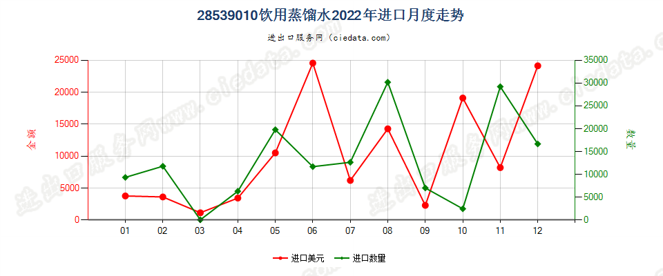 28539010饮用蒸馏水进口2022年月度走势图