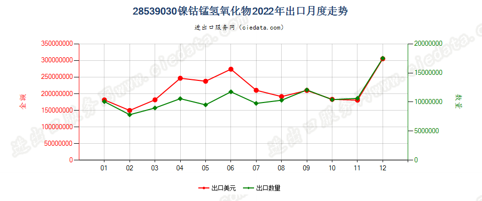 28539030镍钴锰氢氧化物出口2022年月度走势图