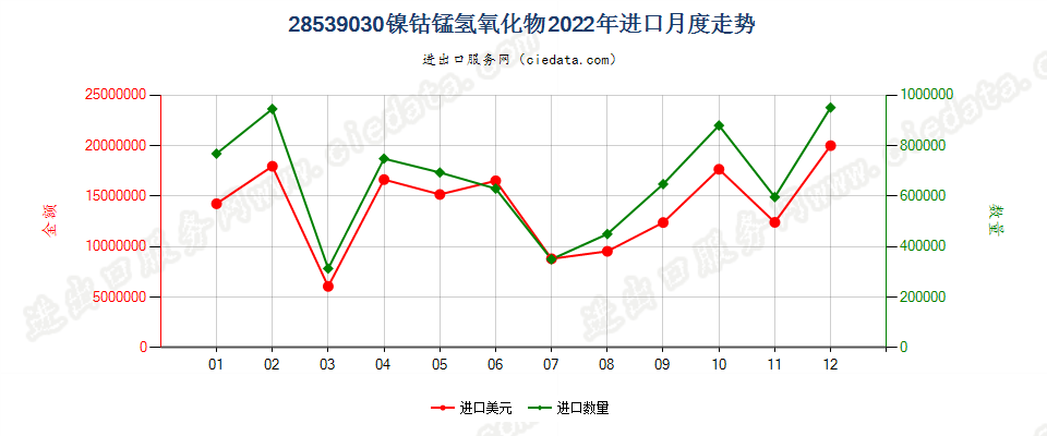 28539030镍钴锰氢氧化物进口2022年月度走势图