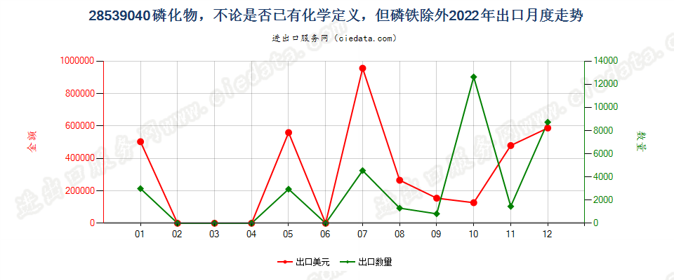 28539040磷化物，不论是否已有化学定义，但磷铁除外出口2022年月度走势图