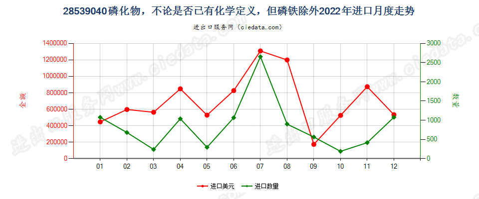 28539040磷化物，不论是否已有化学定义，但磷铁除外进口2022年月度走势图