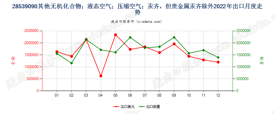 28539090其他无机化合物；液态空气；压缩空气；汞齐，但贵金属汞齐除外出口2022年月度走势图