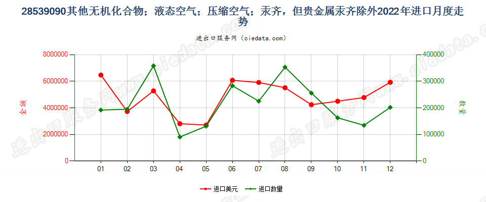 28539090其他无机化合物；液态空气；压缩空气；汞齐，但贵金属汞齐除外进口2022年月度走势图