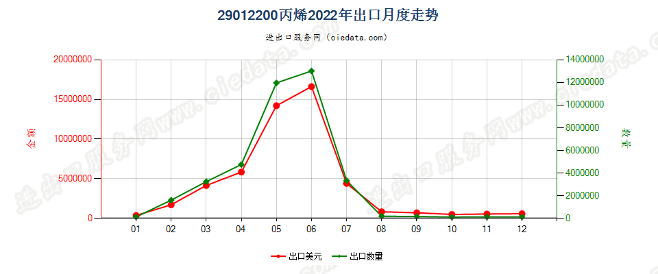29012200丙烯出口2022年月度走势图