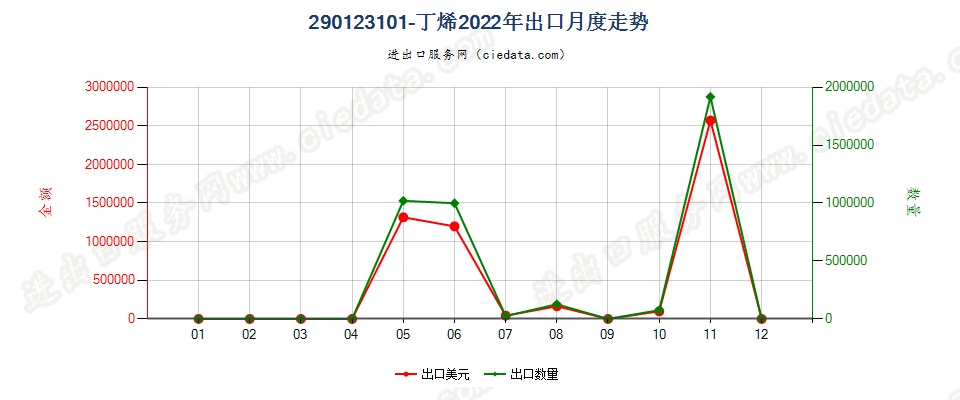 290123101-丁烯出口2022年月度走势图