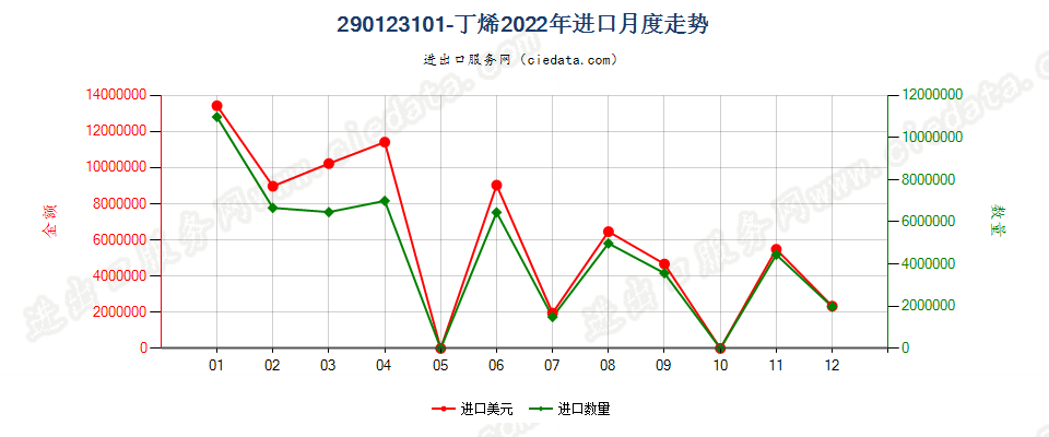 290123101-丁烯进口2022年月度走势图