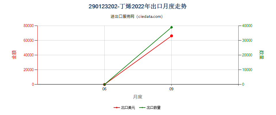290123202-丁烯出口2022年月度走势图