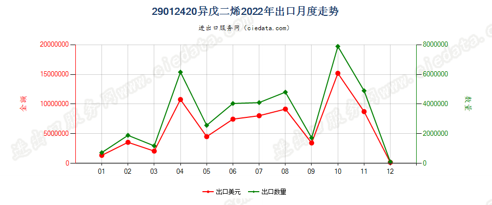 29012420异戊二烯出口2022年月度走势图