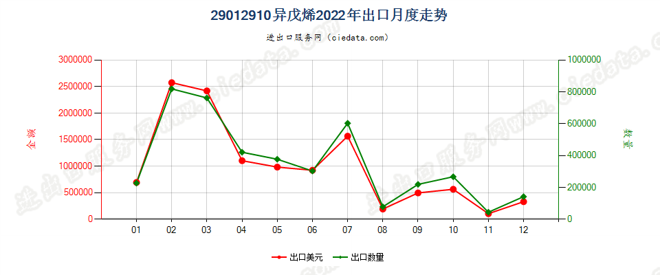 29012910异戊烯出口2022年月度走势图