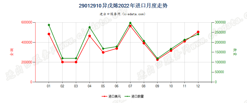 29012910异戊烯进口2022年月度走势图