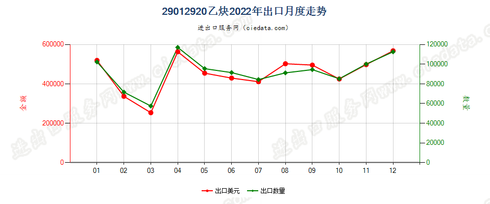 29012920乙炔出口2022年月度走势图