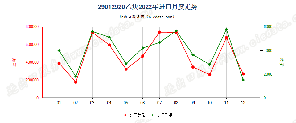 29012920乙炔进口2022年月度走势图