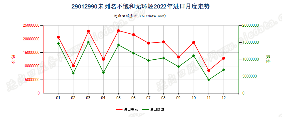 29012990未列名不饱和无环烃进口2022年月度走势图