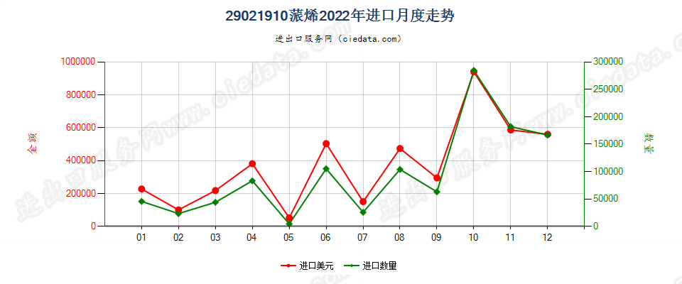 29021910蒎烯进口2022年月度走势图