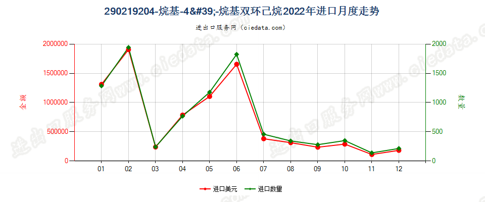 290219204-烷基-4'-烷基双环己烷进口2022年月度走势图