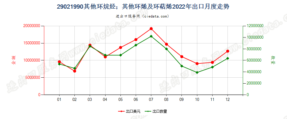 29021990其他环烷烃；其他环烯及环萜烯出口2022年月度走势图