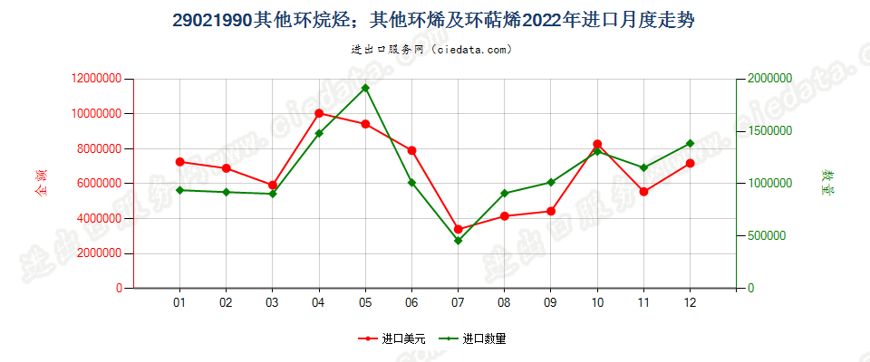 29021990其他环烷烃；其他环烯及环萜烯进口2022年月度走势图