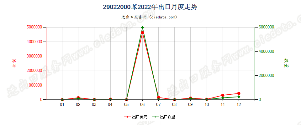 29022000苯出口2022年月度走势图