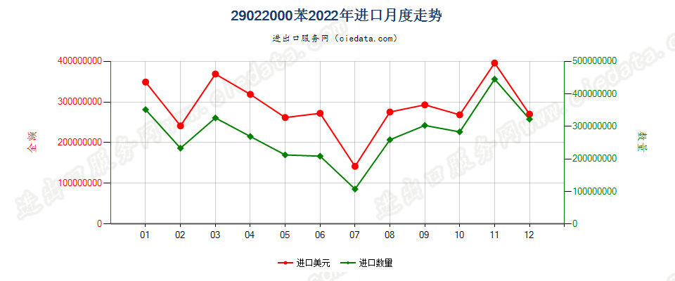 29022000苯进口2022年月度走势图