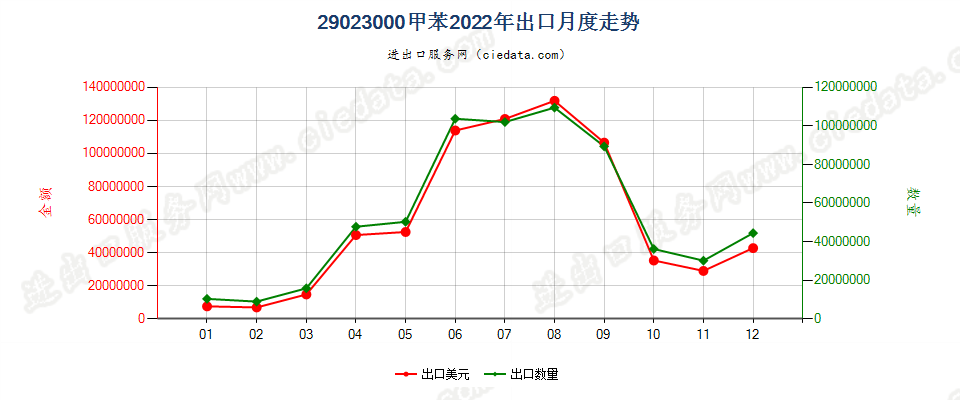 29023000甲苯出口2022年月度走势图