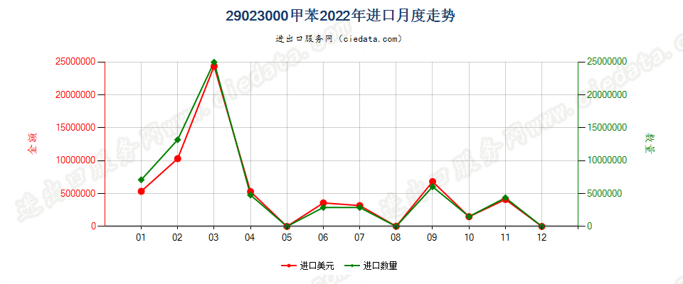 29023000甲苯进口2022年月度走势图